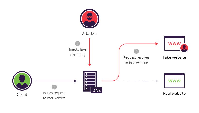 Basic graphical definition of DNS poisoning.