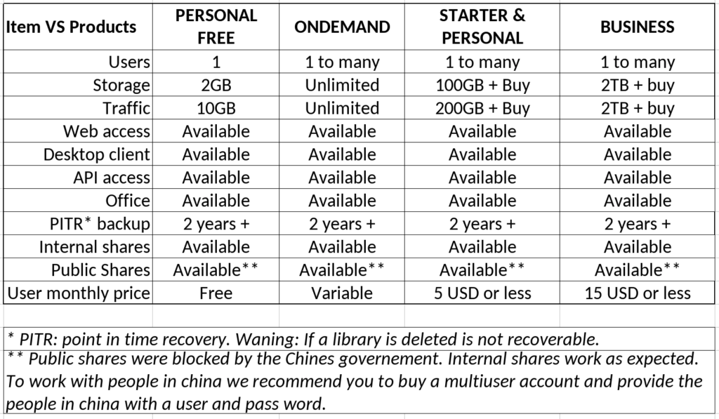 Products comparison table
