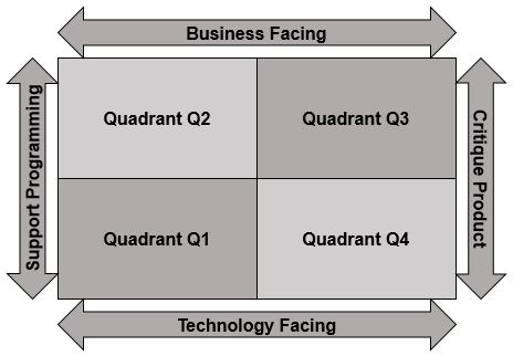 Agile testing quadrants