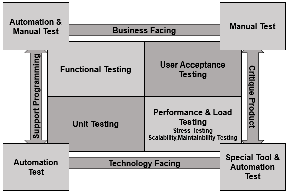 Quadrants specification