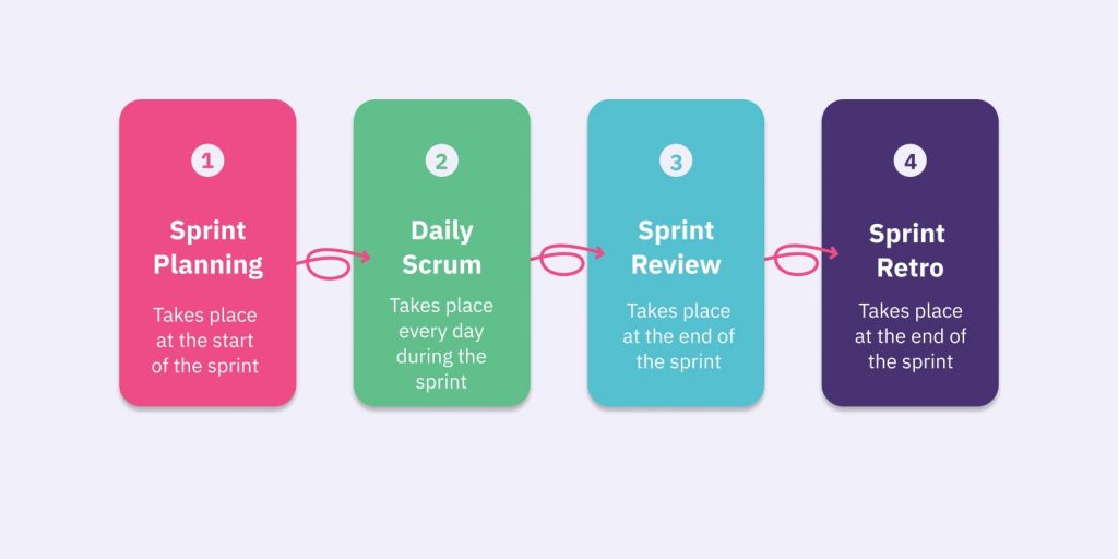 Sprint Ceremonies in Scrum Methodology