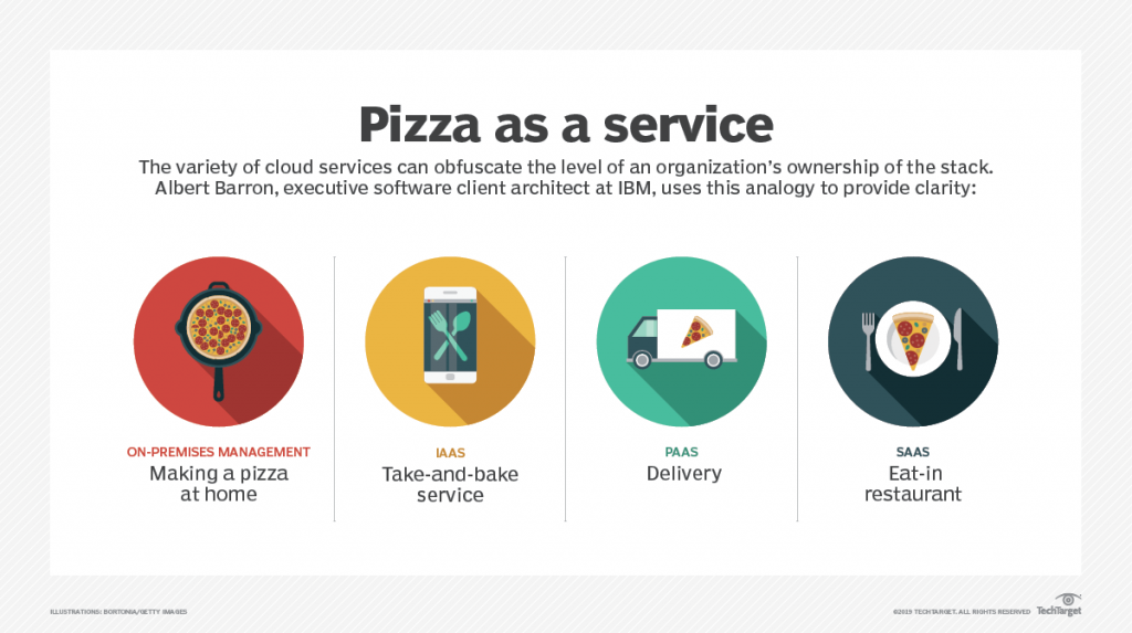 SaaS Cloud storage vs Iaas vs PaaS