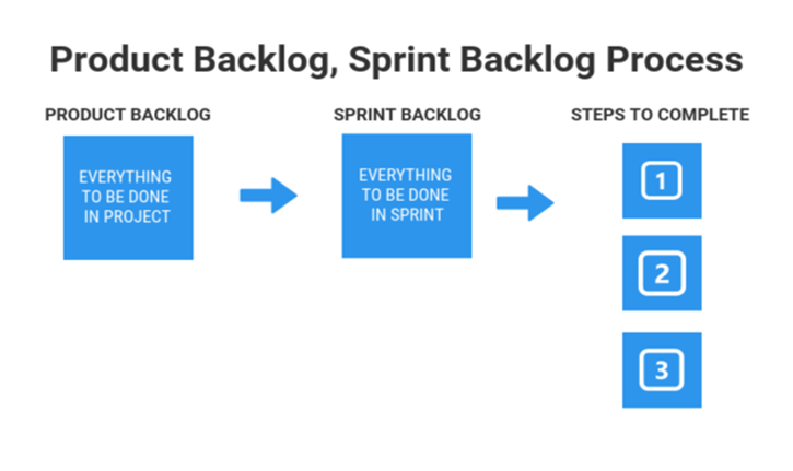Product Backlog, Sprint Backlog Process in Agile Scrum Methology