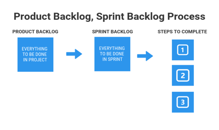 agile-scrum-backlog-product-and-sprint-sesame-disk