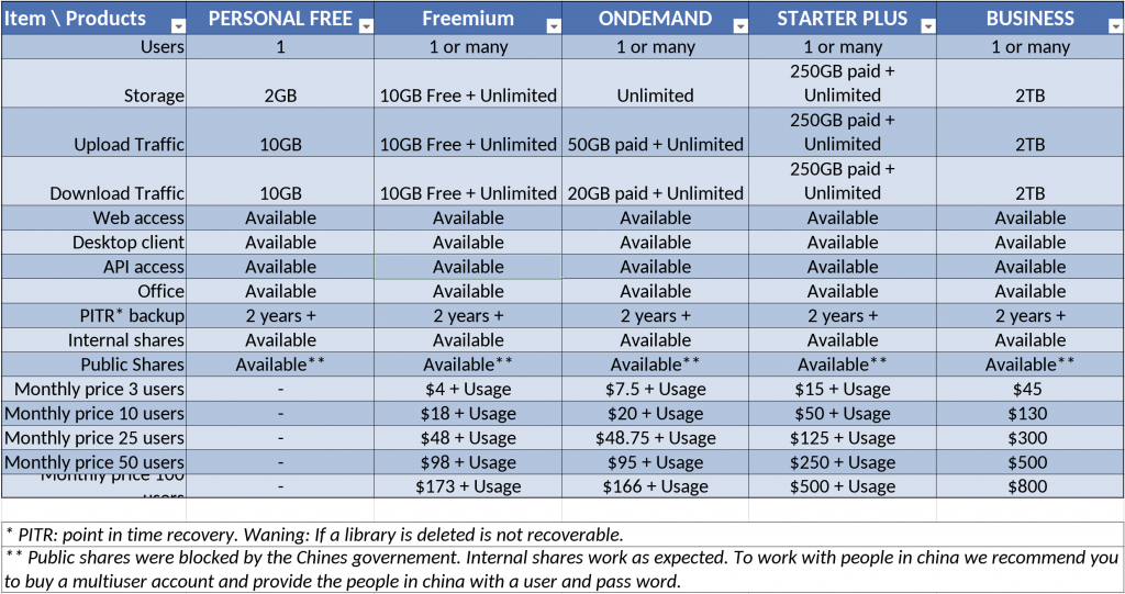 Cloud Storage Products