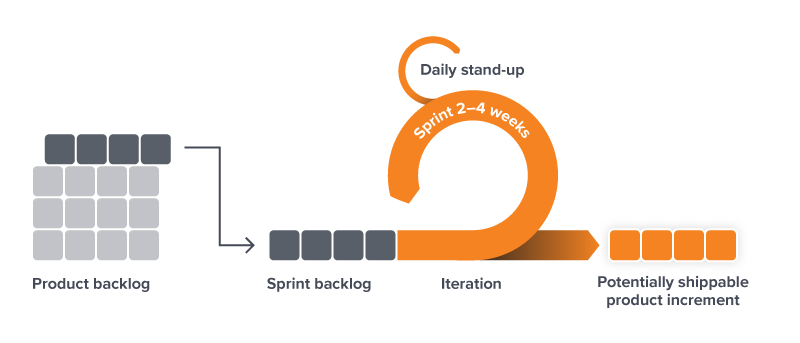 Scrum Methodology