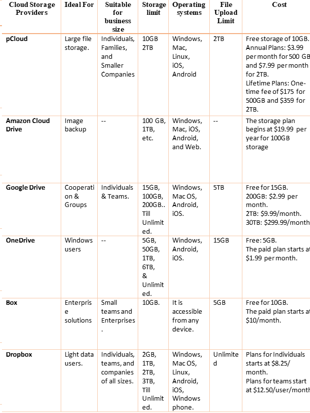 Cloud Storage Services Comparison