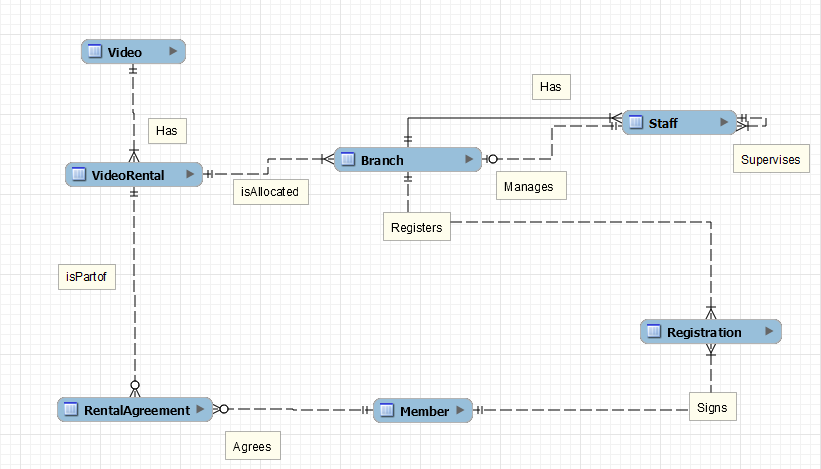 er model erd with relationship and multiplicity constraints for database design