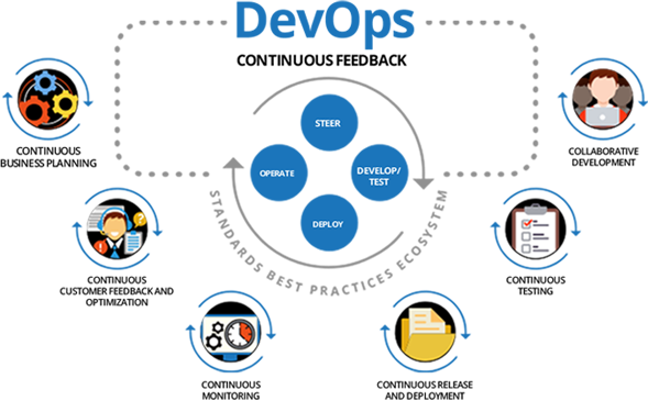 DevOps Best Practices