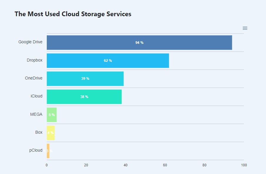 Cloud storage market share