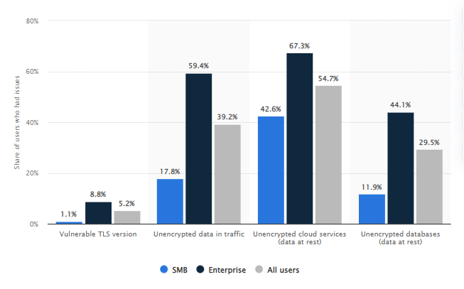 Encrypted vs unencrypted