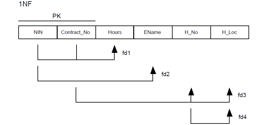 functional dependency and first normal form normalization