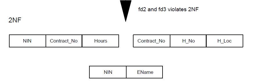 how to create 2NF or Second Normal Form?