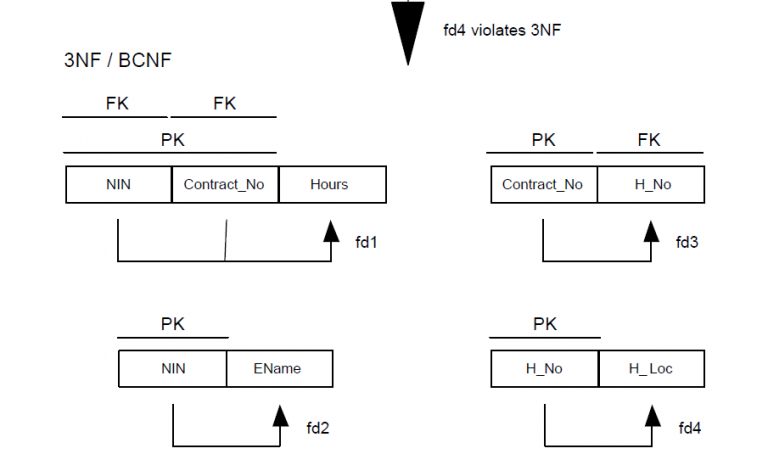 Normalization of SQL Database: Remove Redundancy – Sesame Disk Group