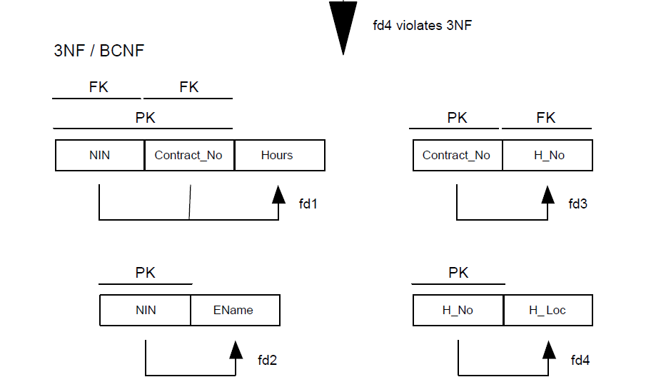 3NF or Third Normal Form which is final form for this example of normalization