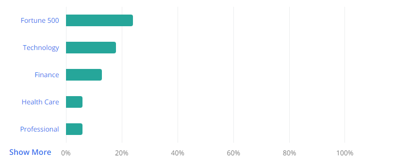 Scrum Master Statistics