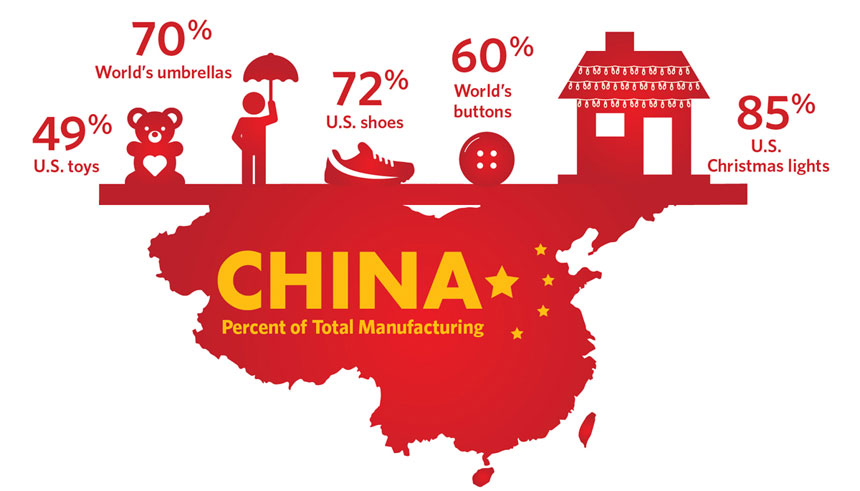 Made in China: China is the leading manufacturer