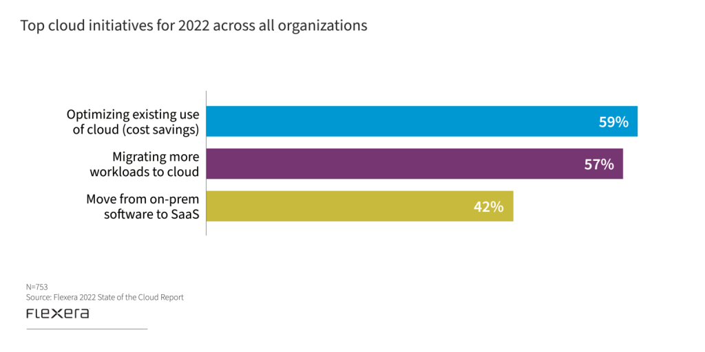 top cloud initiatives in 2022