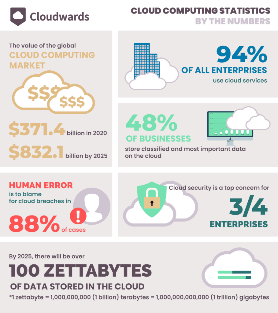 cloud computing and security and SaaS stats
