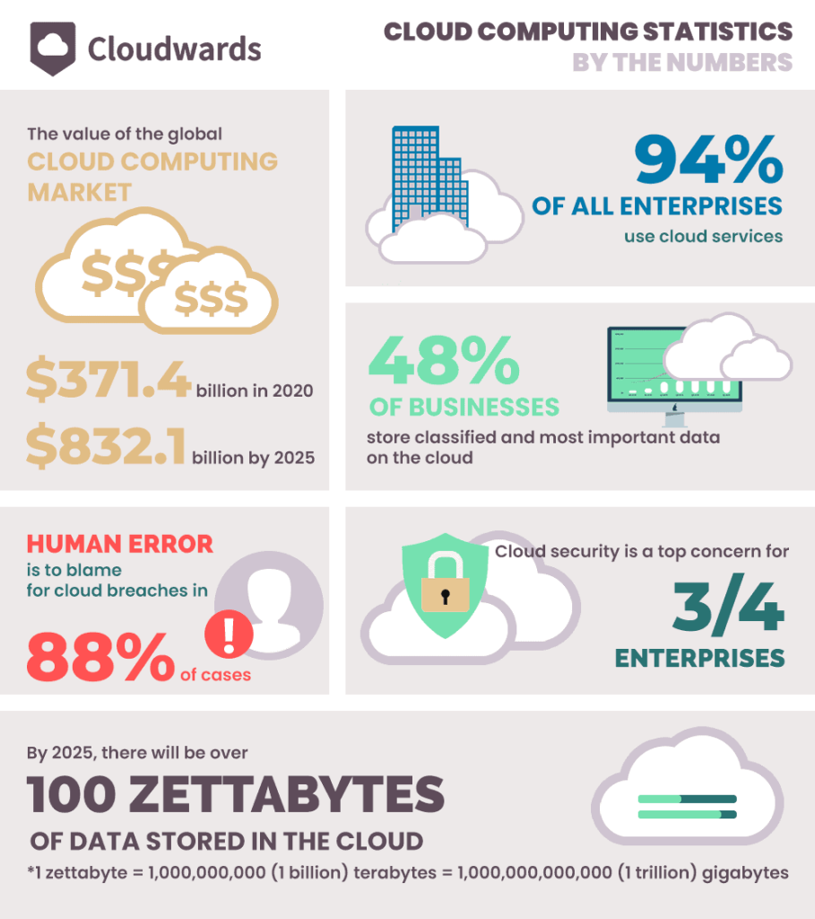 Cloud Storage: How Does It Work, Top Cloud Storage Providers in 2024