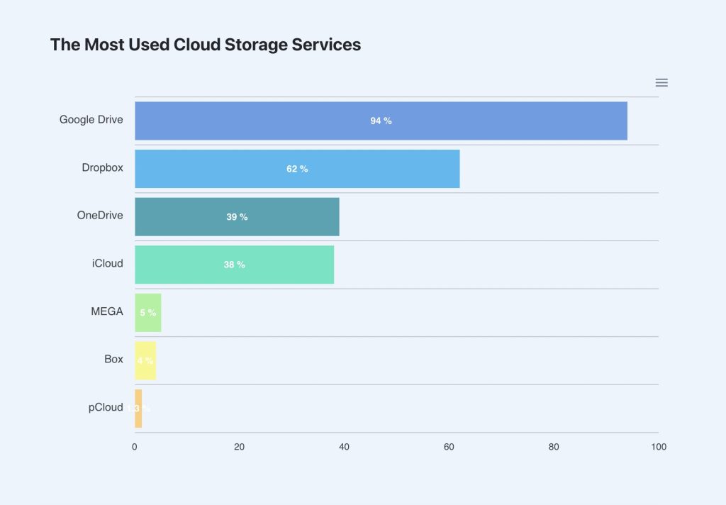 the most used free cloud storage services