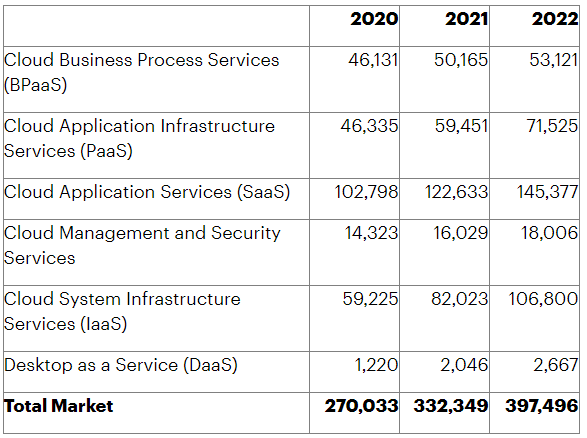 global cloud services spending forecast