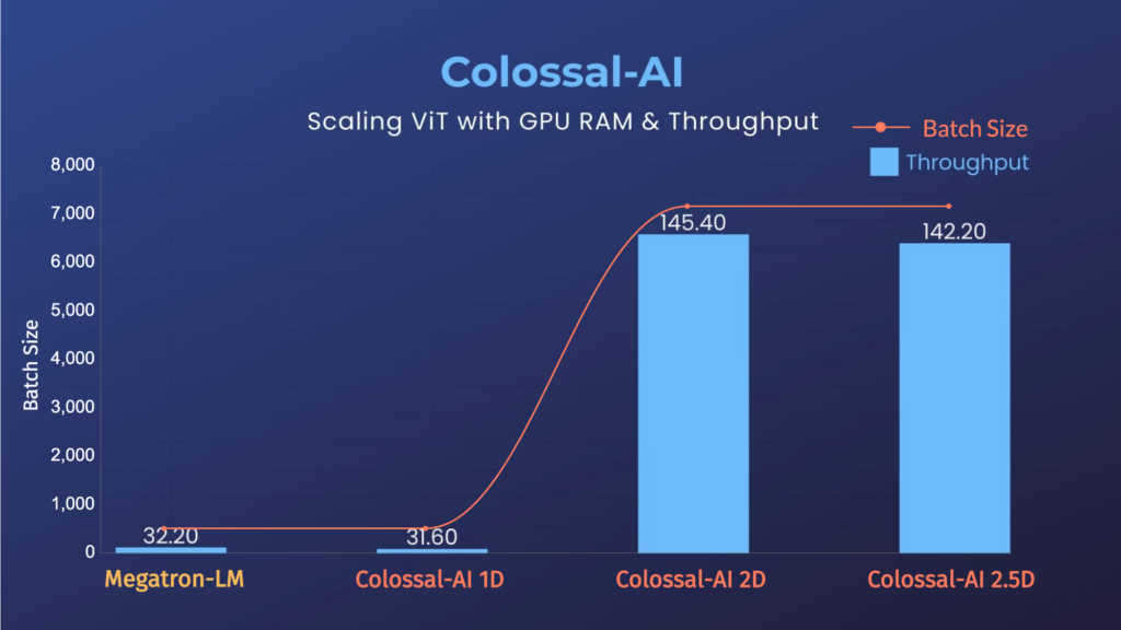 Colossal AI scaling ViT with GPU RAM and Throughput