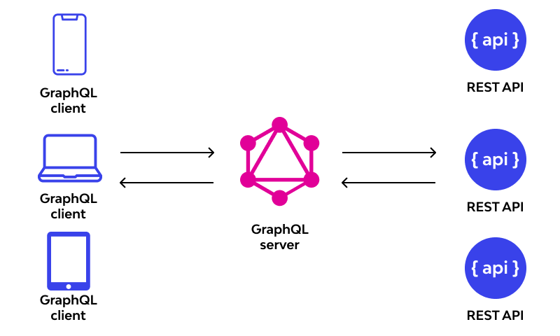 Exploring GraphQL: Unleashing the Power of Modern API Development