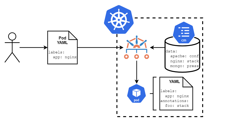 Securing Kubernetes: An In-Depth Look at Kyverno and Other Key Projects