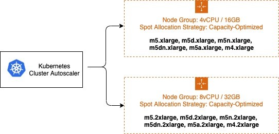 Mastering Kubernetes AWS EKS Autoscaling with Spot Instances: A Hands-On Guide to Effortlessly Scale Your Applications