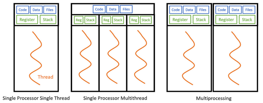 Unlocking the Power of Concurrency in Python: A Comprehensive Guide to Managing Multiple Processes Simultaneously