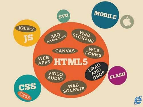 Exploring the Latest Features in HTML5 and CSS3: Unleash Your Web Development Potential