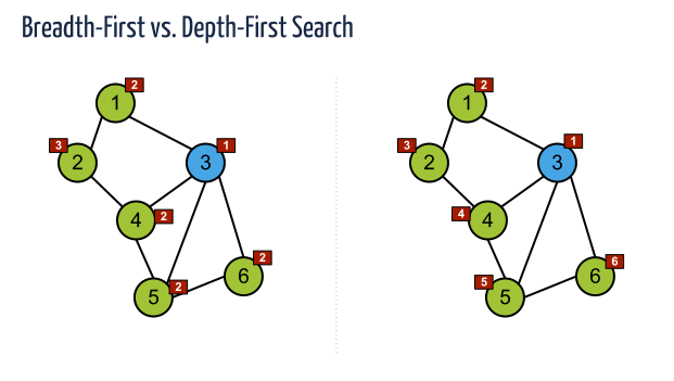 Understanding Graph Algorithms in Go: BFS vs. DFS for Connectivity