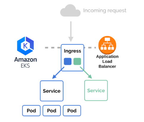 Continuing Your Journey with Kubernetes on AWS: Diving Deeper into EKS and ALB Ingress Controller