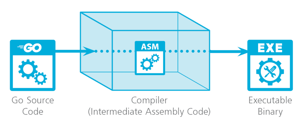 Compilation in GoLang: Translating Code to Machine Language