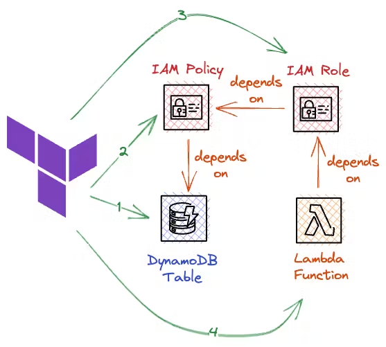 Using Terraform to Create AWS Resources with Dependencies