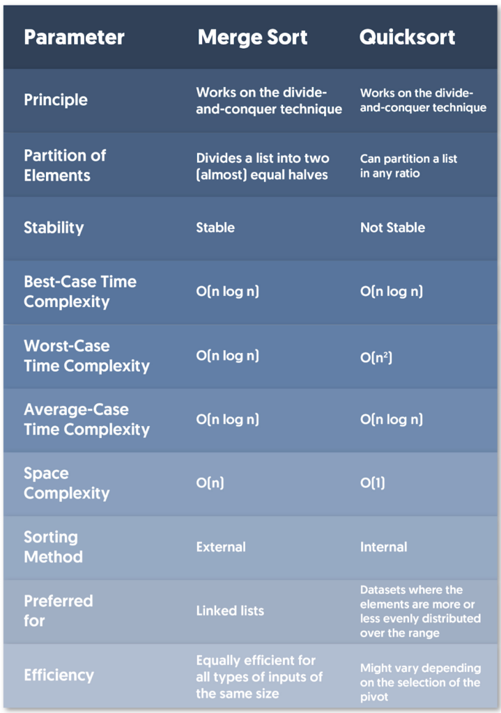 Comparing QuickSort and MergeSort: In-Depth Analysis and Use Cases