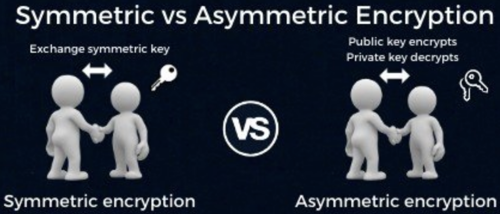 Cryptography Fundamentals: Symmetric, Asymmetric, and Hashing Techniques