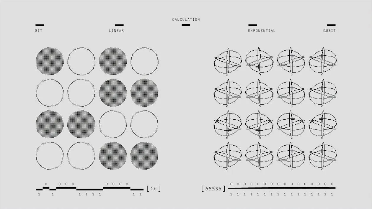 This image depicts a comparison of different mathematical calculation methods (bit, linear, exponential, and qubit) using visual representations such as shaded circles and geometric diagrams, set against a gray background with labels and numerical data below each section. It would suit a tech or science blog discussing quantum computing, data encoding, or computational theory.