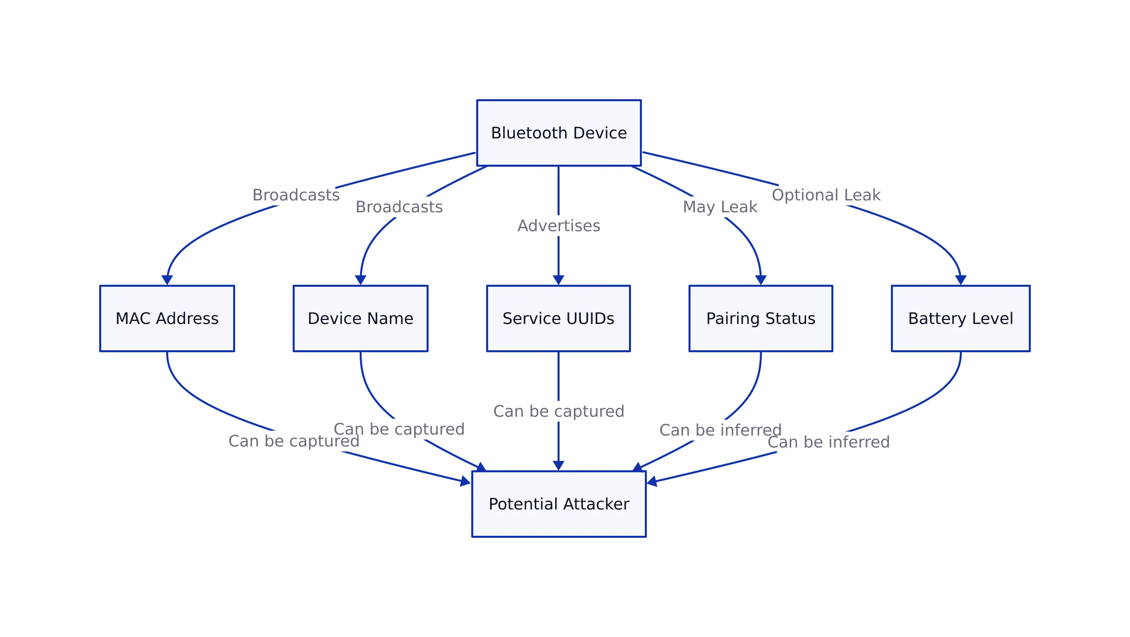 What Your Bluetooth Devices Reveal: A Technical Deep Dive