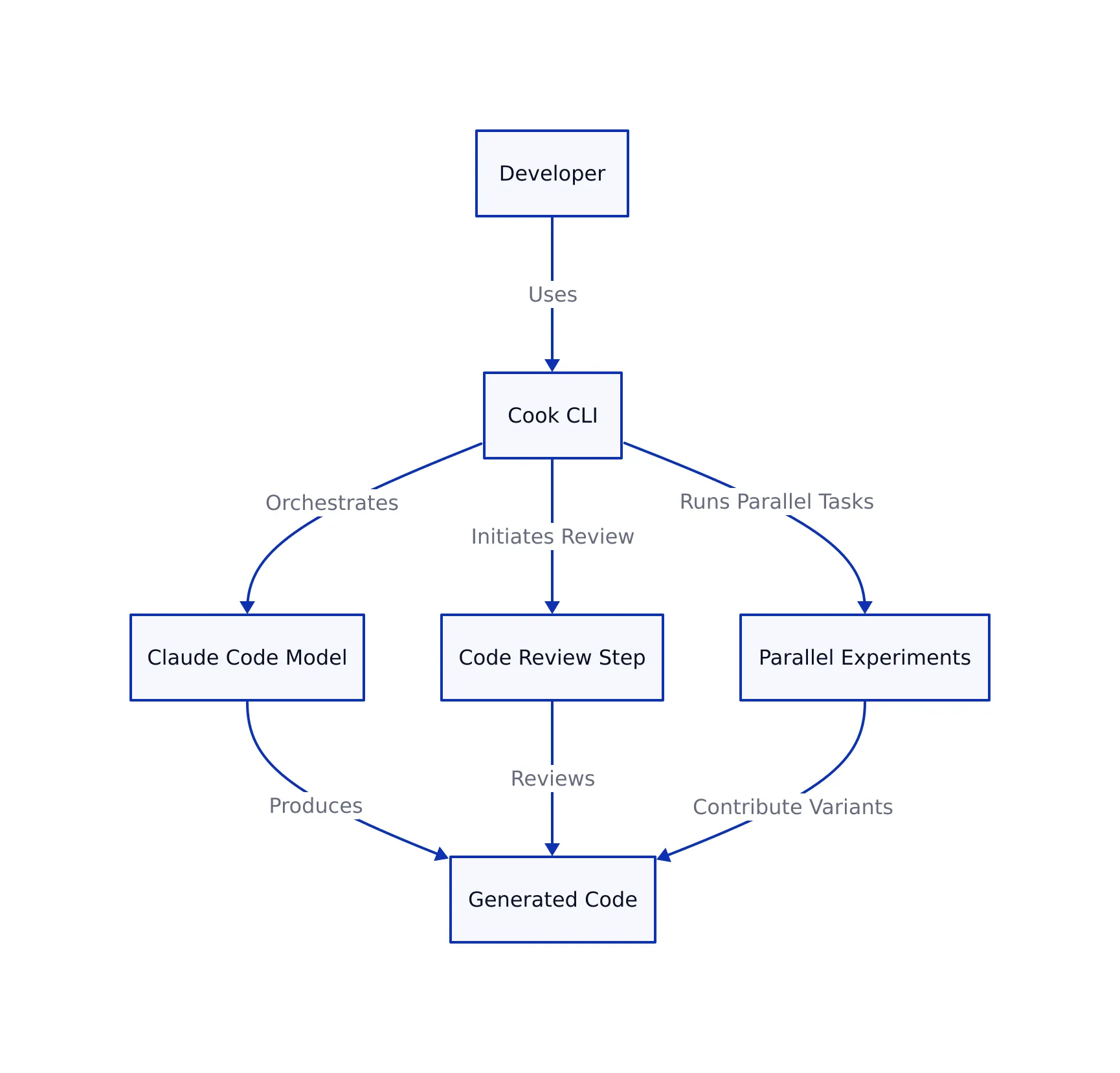 Introduction to Cook CLI for Claude Code Orchestration