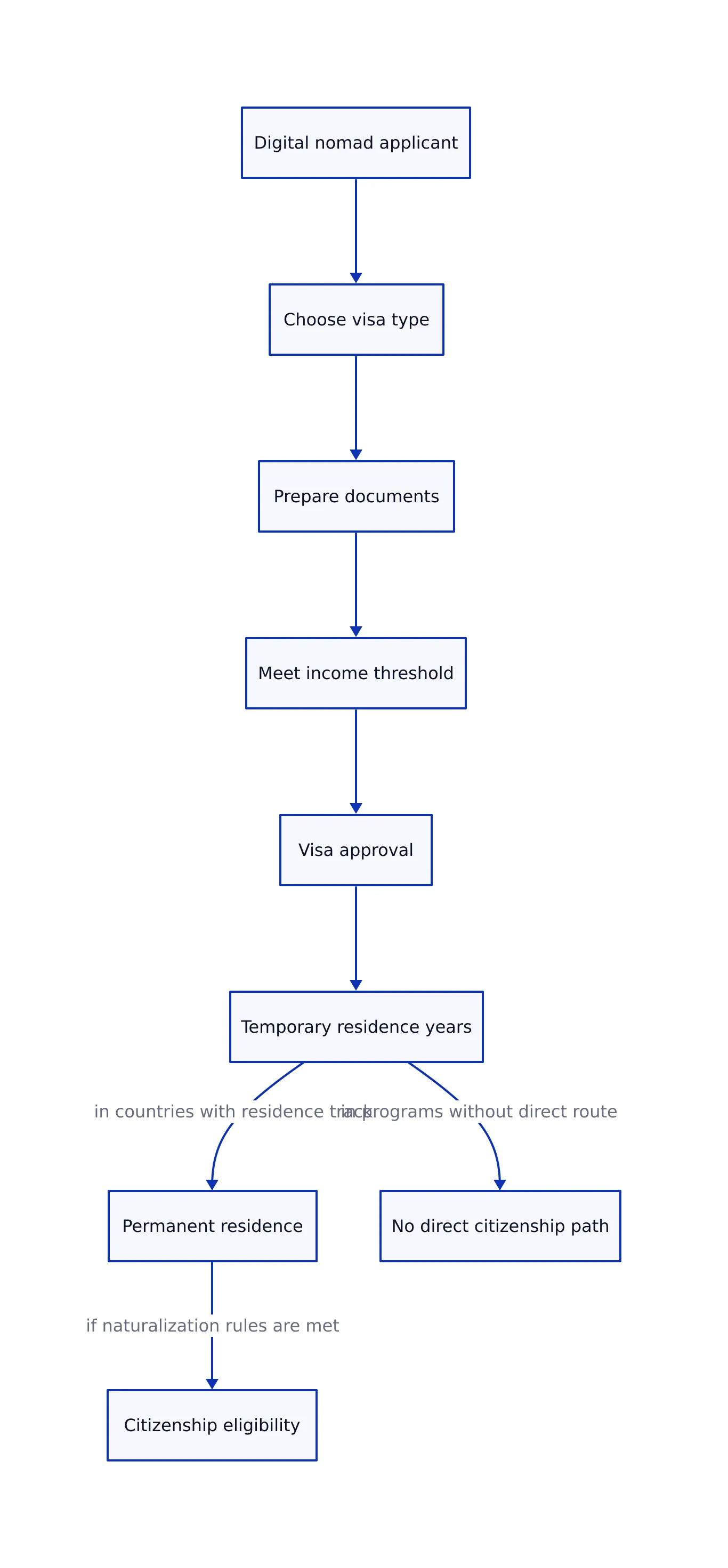 Decision flow showing how a digital nomad visa may or may not lead to permanent residence and citizenship
