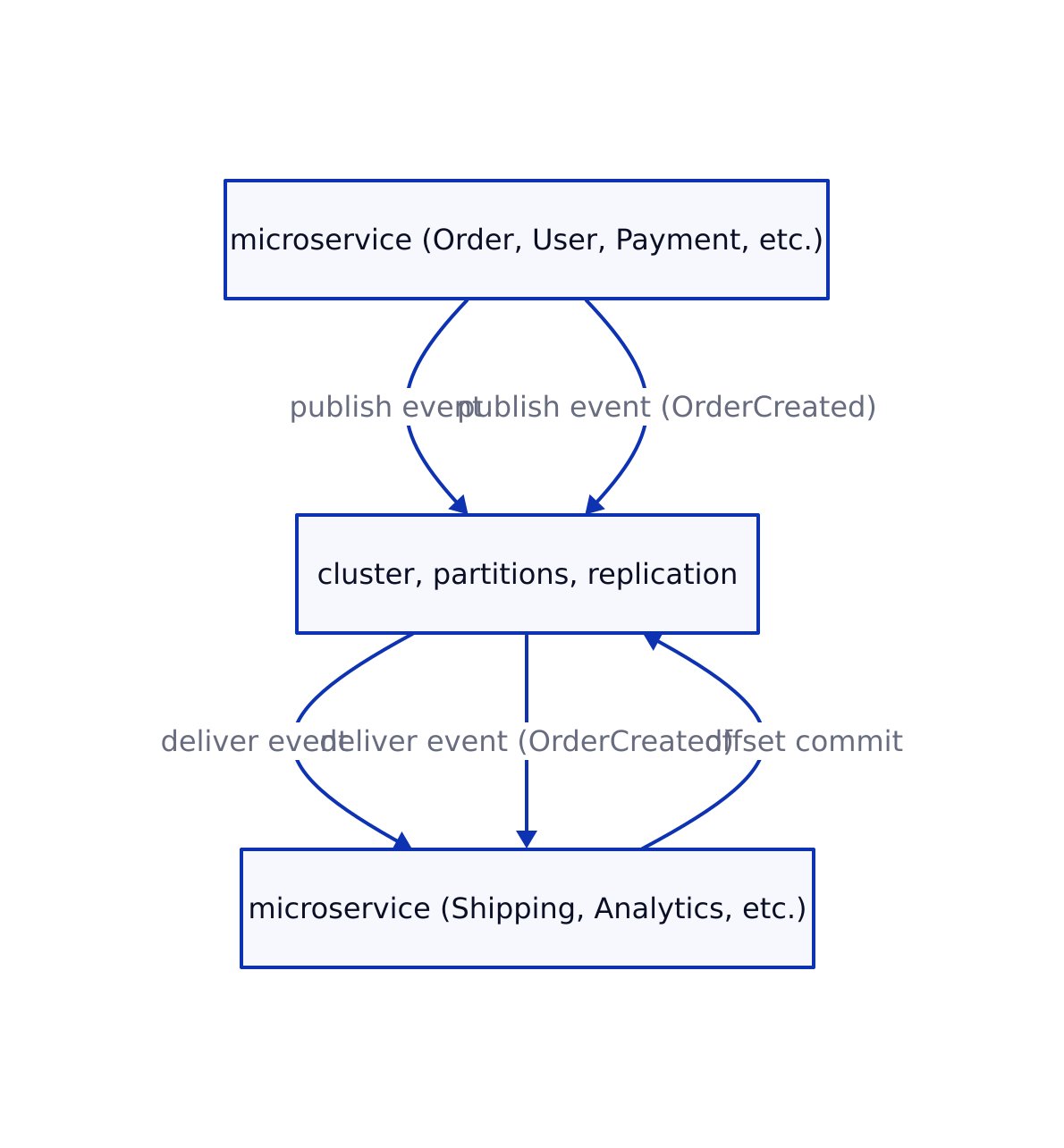 Kafka Event-Driven Microservices Architecture Diagram