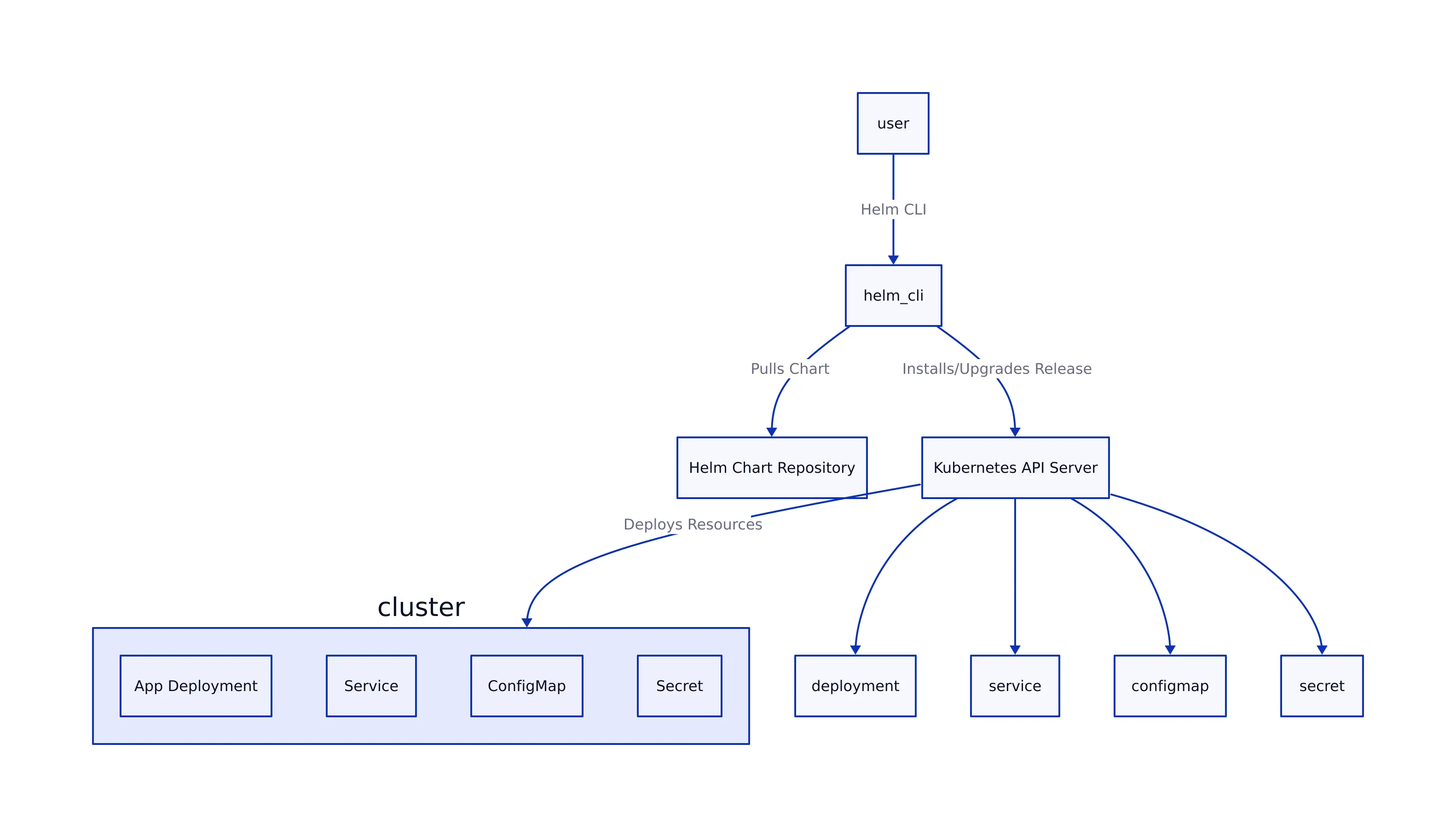 Helm Charts: Templating, Versioning, and Best Practices
