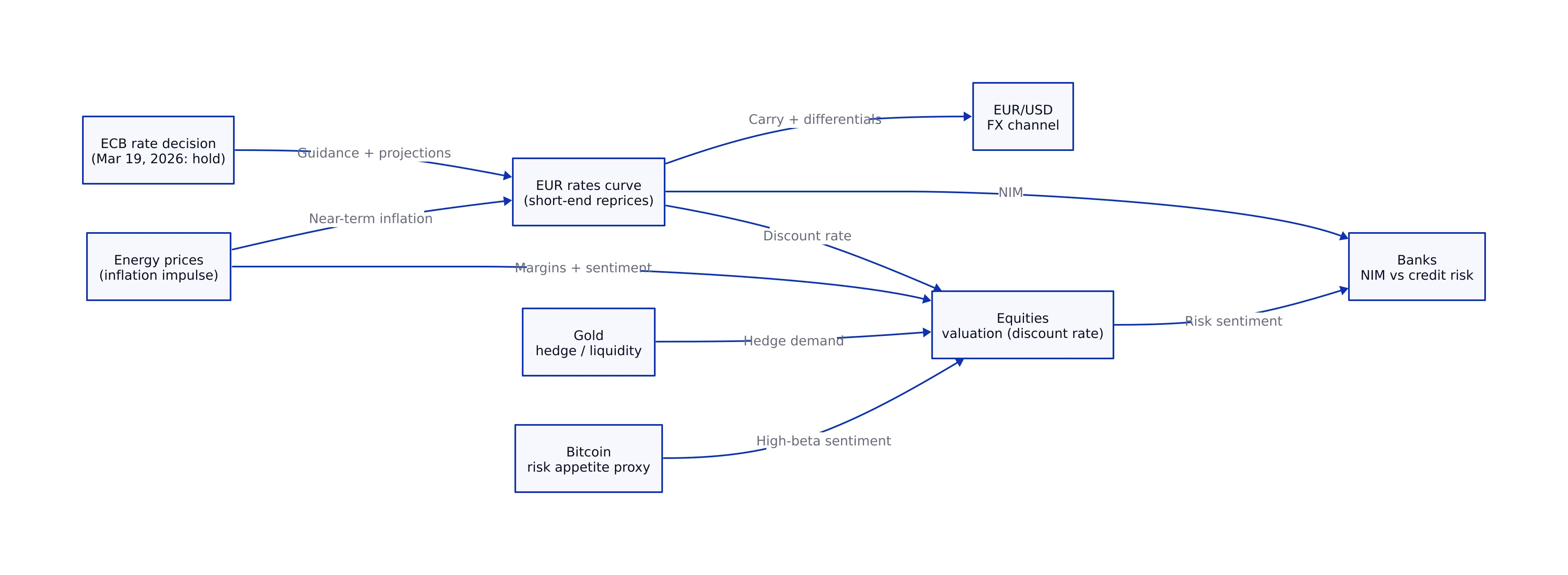 Diagram showing ECB decision transmission to rates, FX, equities, banks, energy, gold, and bitcoin.