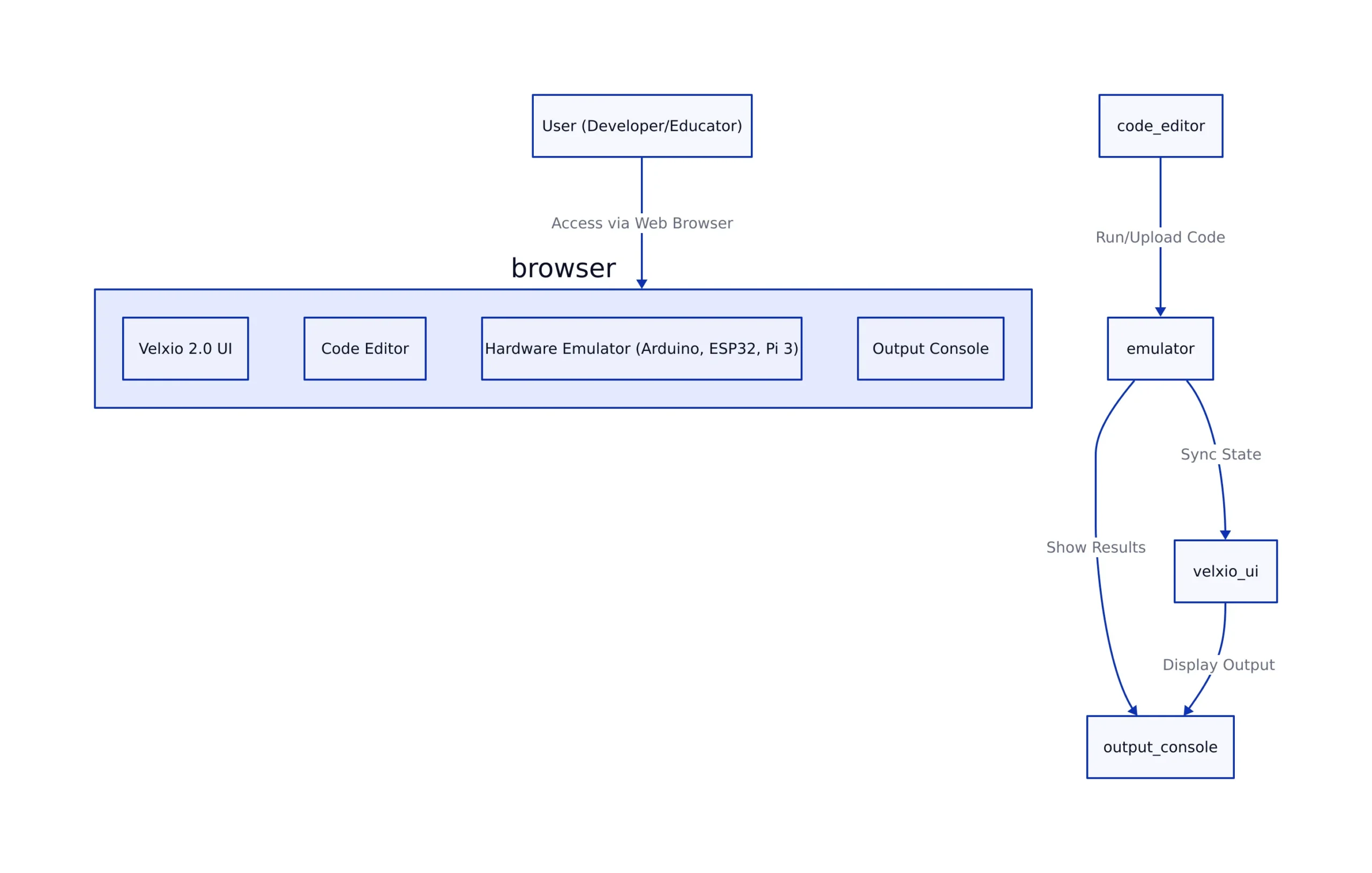 Why Velxio 2.0 Matters Right Now