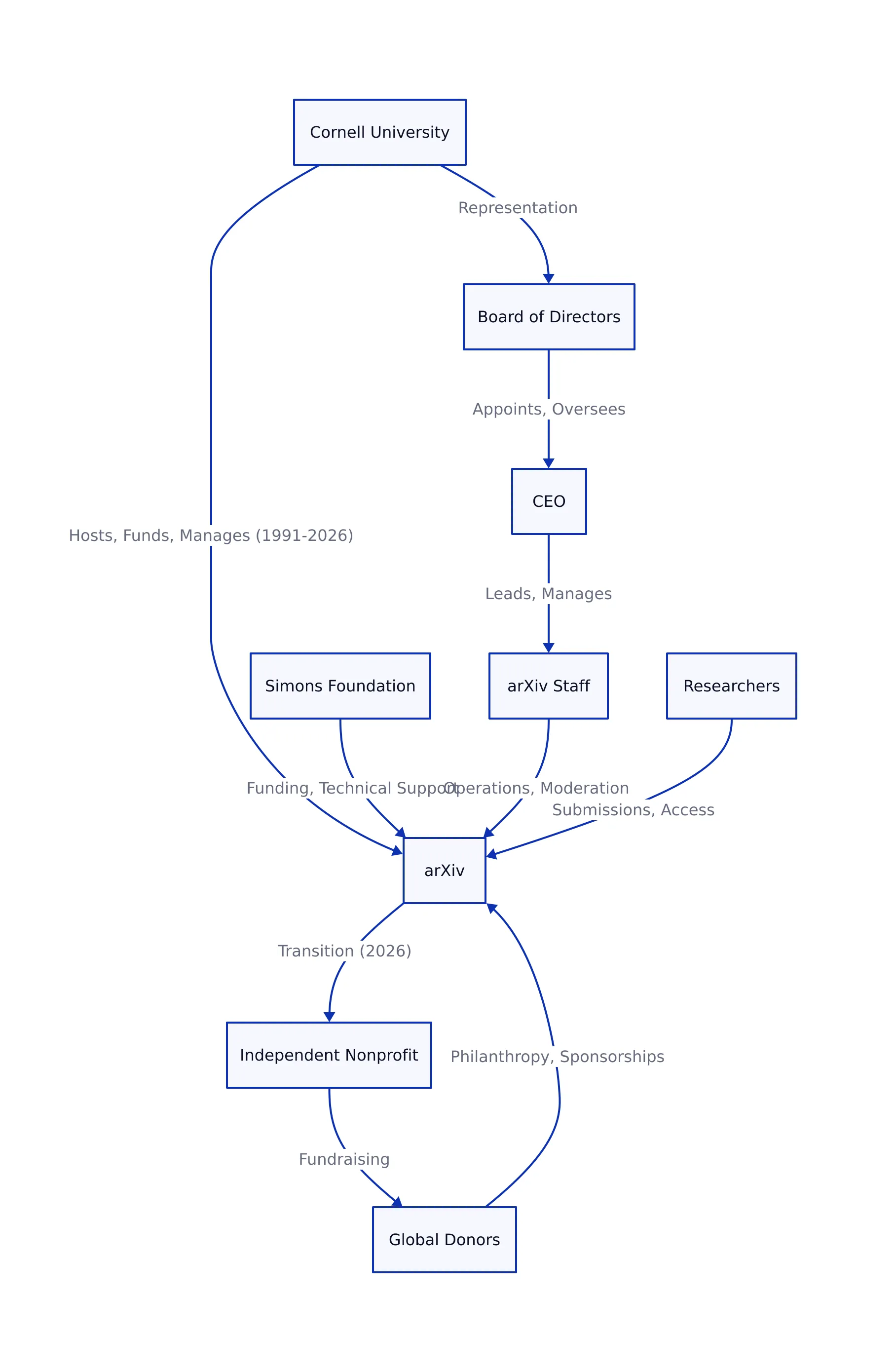 Organizational transition and governance diagram for arXiv independence