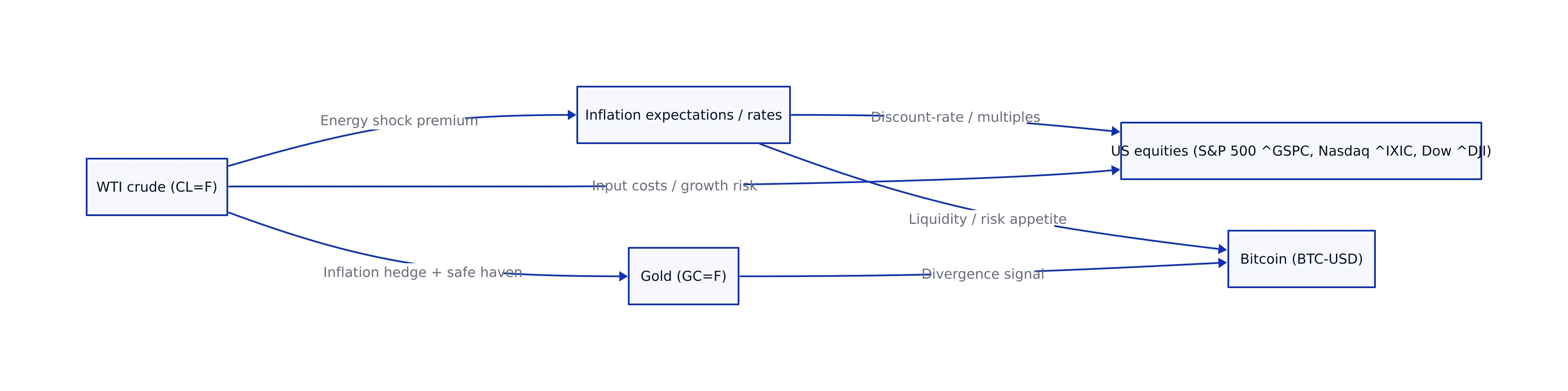 Diagram showing cross-asset transmission from oil to inflation expectations, equities, gold, and bitcoin
