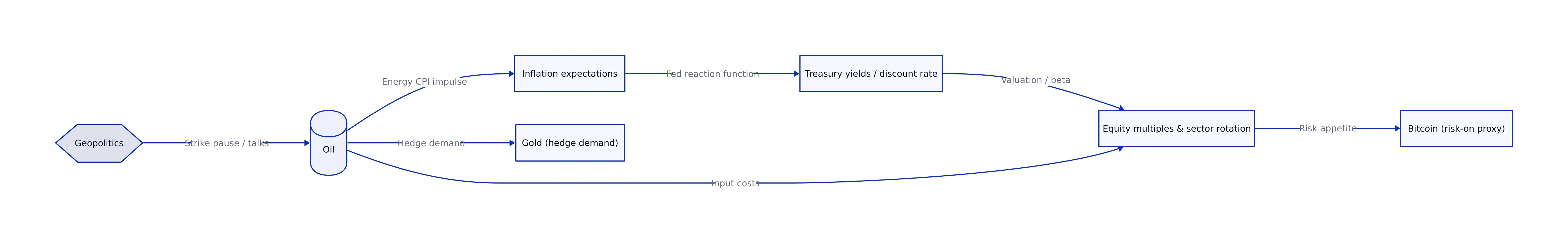 Diagram of macro transmission chain from geopolitics to oil to inflation expectations to rates to equities, with gold and bitcoin as cross-asset signals