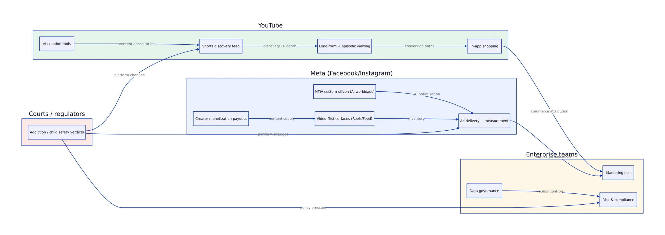 Diagram showing Meta and YouTube video monetization flow and regulatory risk impacts